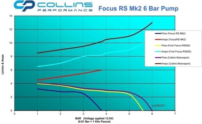 Focus RS Mk2 CP High Pressure Fuel Pump