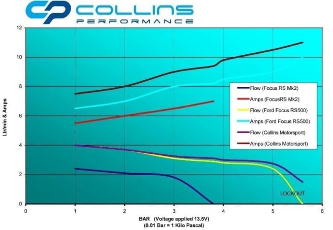 CP I-Flash - Focus RS Mk2 (Stage 3 and 3HT only)