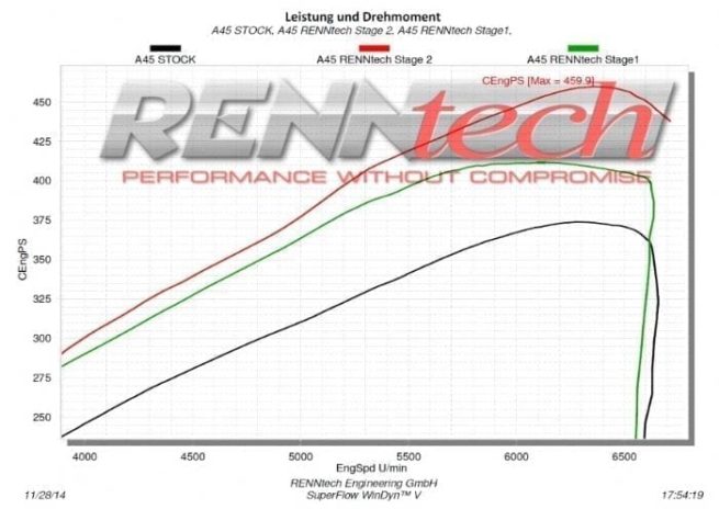 Mercedes CLA AMG - RENNtech Stage 2 Package